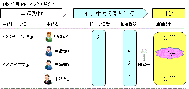 図4-3-2.抽選の流れ2