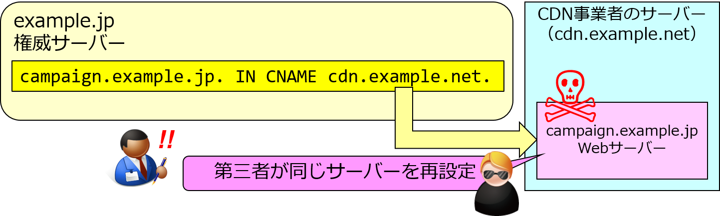 Subdomain Takeoverによる攻撃が成立