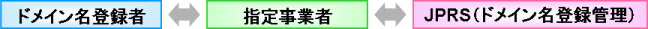 �h���C�����o�^�ҁ|�w�莖�Ǝҁ|JPRS�i�h���C�����o�^�Ǘ��j