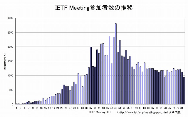 図1：IETF Meeting参加者数の推移