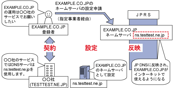 EXAMPLE.CO.JPのネームサーバーの設定申請