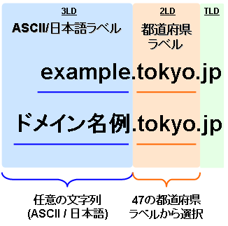 図3-1.都道府県型JPドメイン名の構造