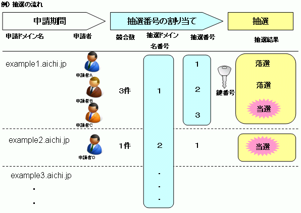 図5-4-1.抽選処理イメージ