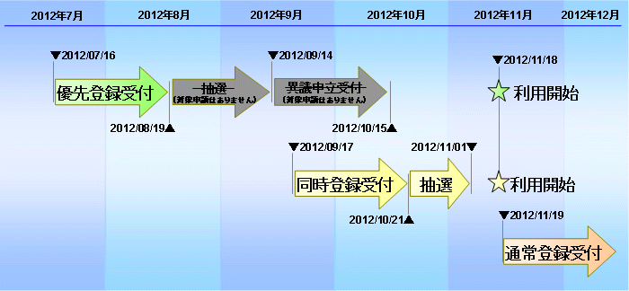図8-1.都道府県型JPドメイン名スケジュール