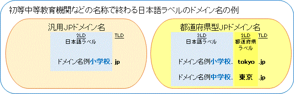 図2.初等中等教育機関などの名称で終わる日本語ラベルのドメイン名