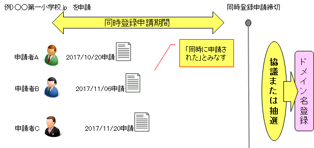 図4-1.同時登録申請