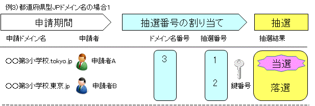 図4-3-3.抽選の流れ3