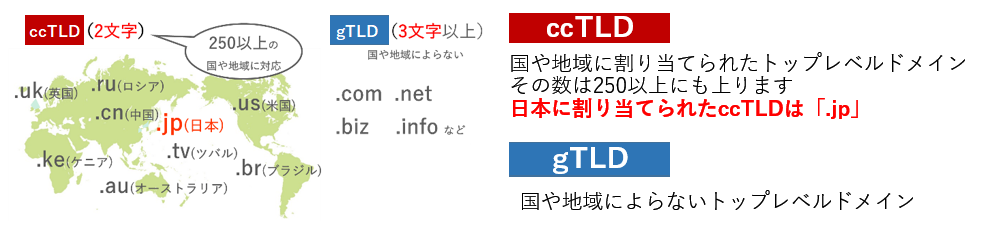 トップレベルドメインには2文字のccTLD、3文字以上のgTLDの2種類があります