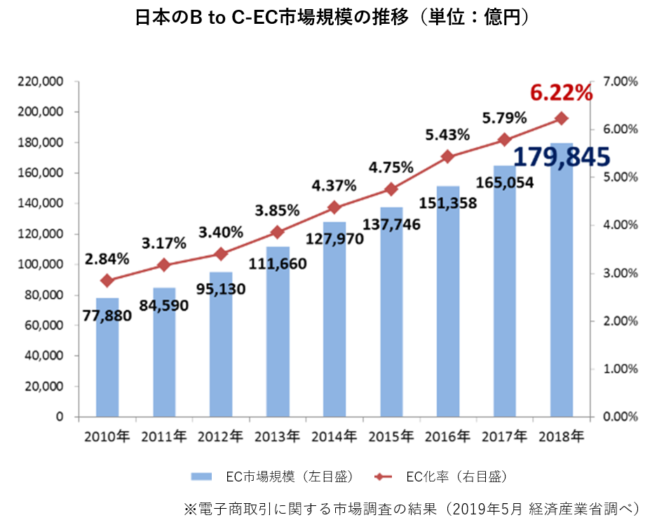 経済産業省の調べによると、2018年の日本国内のBtoC-EC（消費者向け電子商取引）市場規模は18.0兆円（前年16.5兆円、前年比8.96％増）となっています。