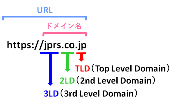 一番右側の「jp」の部分は「トップレベルドメイン」、「co」の部分は「セカンドレベルドメイン」、「jprs」の部分は「サードレベルドメイン」と呼びます。
