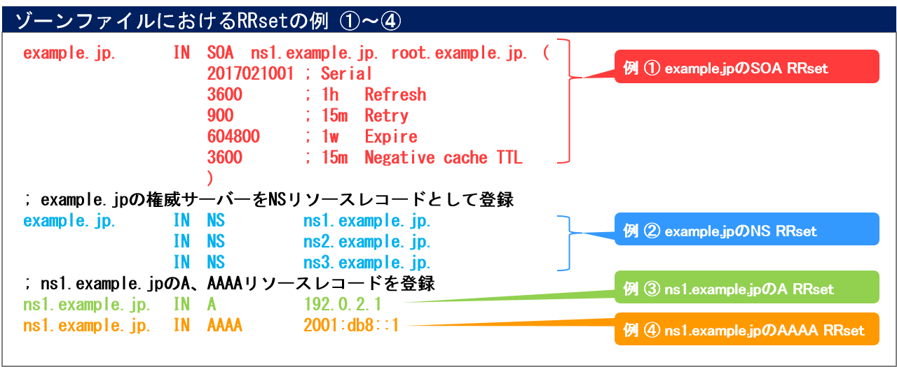 JPRS用語辞典｜RRset（リソースレコードセット）