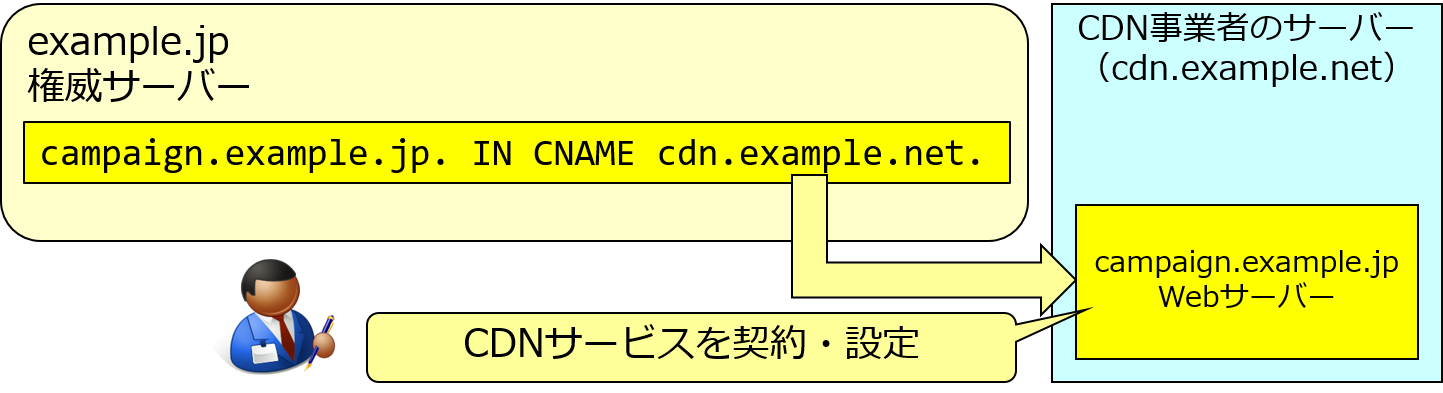 CNAMEリソースレコードを用いた設定例