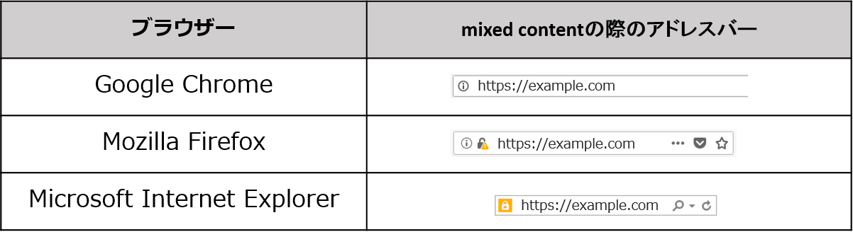 mixed-content時の各ブラウザーのアドレスバーの表示例