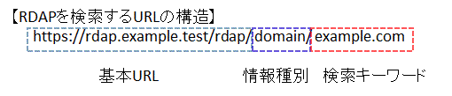 RDAPを検索するULRの構造