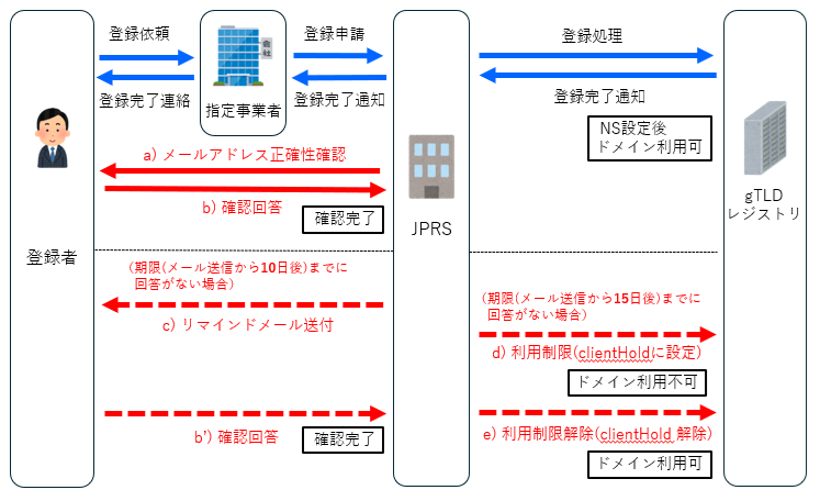 新規登録のRAPS対応