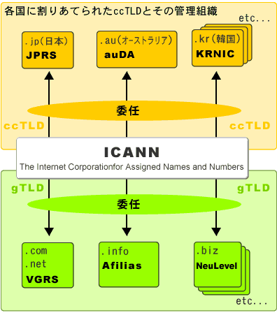 ICANNとその他の管理組織