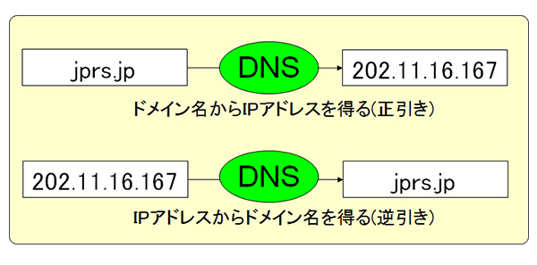 図2DNSの役割（名前とIPアドレスの関連付け）