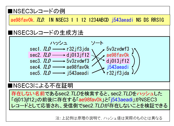 図3-NSEC3_レコードの概要