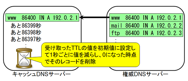 図1-キャッシュDNSサーバーにおけるTTLの扱い