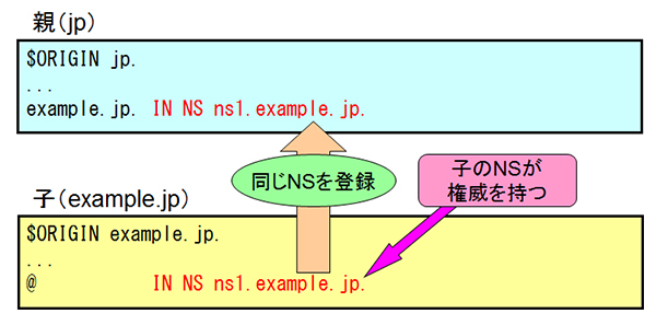 図4-NSレコード