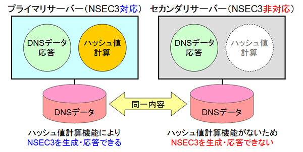 図6-NSEC3を用いる場合の注意点