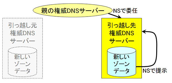 図5引っ越し元の権威DNSサーバーの停止"