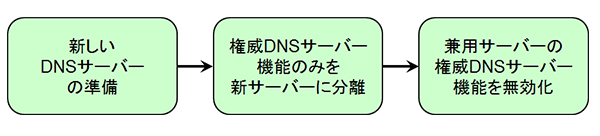 図 2 権威DNS サーバーの分離手順