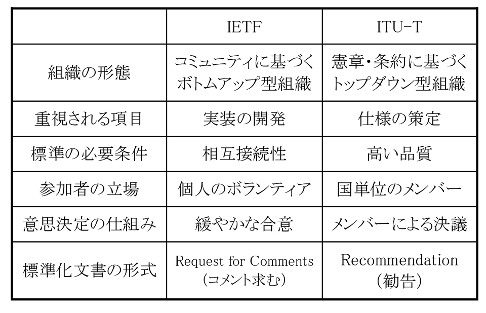 表 1 IETFとITU-Tの比較