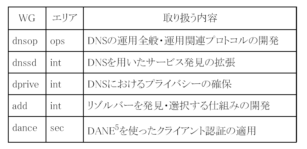 表 3 DNS関連の主なWG