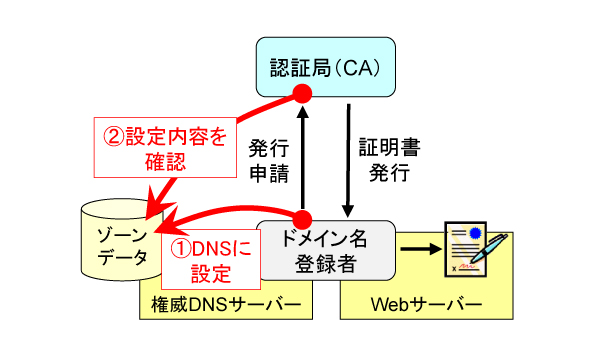 図 1 DNS を用いたサーバー証明書の発行制御