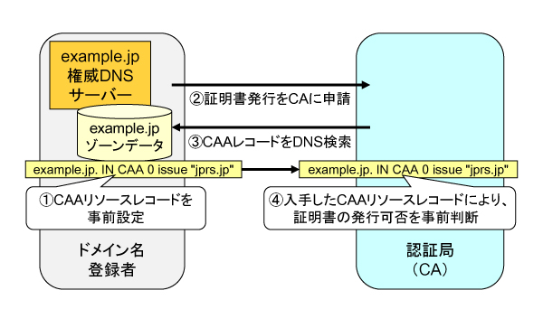 図 3 CAA リソースレコードによる判断の流れ
