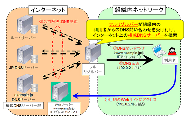 図3-キャッシュDNSサーバーの役割