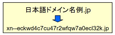 図1Punycodeを用いた符号化