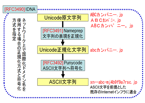 図3Punycode、Nameprep、IDNA の関係