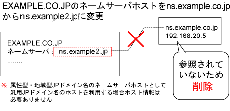 EXAMPLE.CO.JP のドメイン名のネームサーバホストを ns.example.co.jp から ns.example2.jp に変更